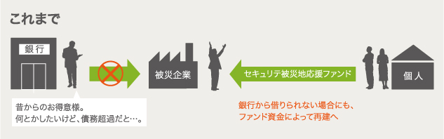 資本性借入金これまで